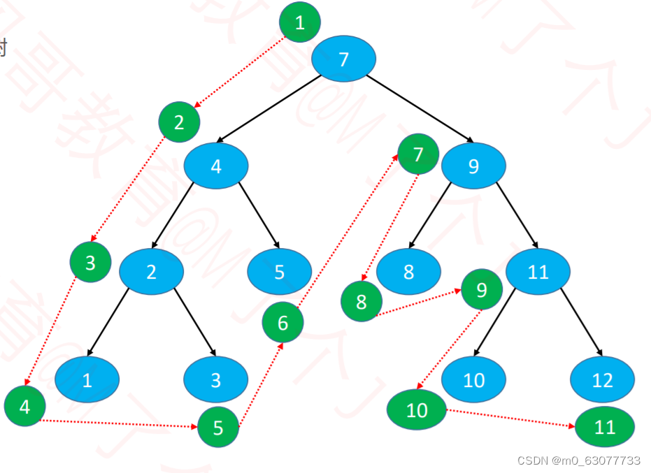 【数据结构Java】--图、BFS、DFS、拓扑结构