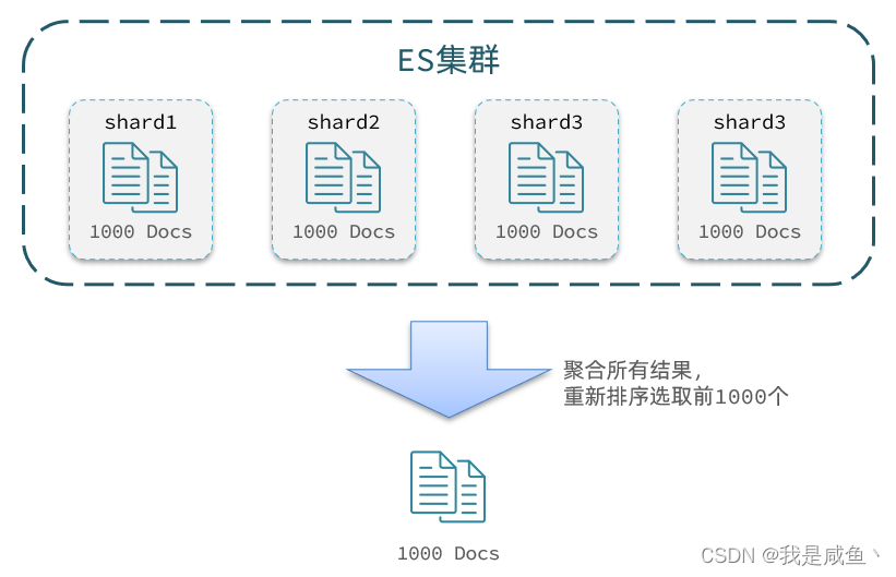 [外链图片转存失败,源站可能有防盗链机制,建议将图片保存下来直接上传(img-yMXtpsBO-1647235668021)(E:/百度网盘/网盘下载/第4阶段—中间键&服务框架/1、微服务SpringCloud+RabbitMQ+Docker+Redis+搜索/实用篇/day06-Elasticsearch02/讲义/assets/image-20210721201003229.png)]