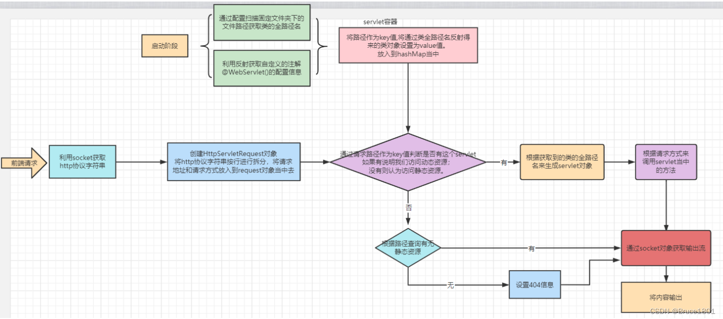 【仿写框架之仿写Tomact】一、Tomcat的工作流程