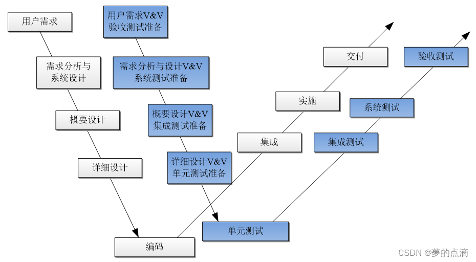 图 软件开发和测试W模型