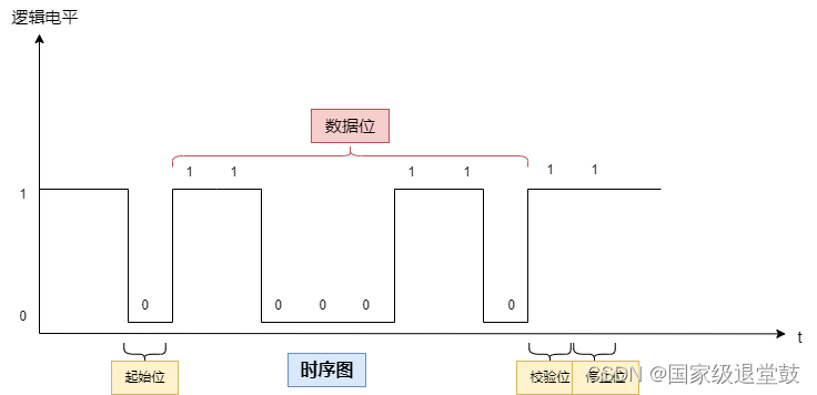 通信协议---串口、RS232、RS485