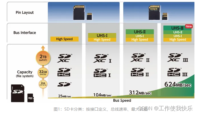 SD协议简介_sdr104-CSDN博客