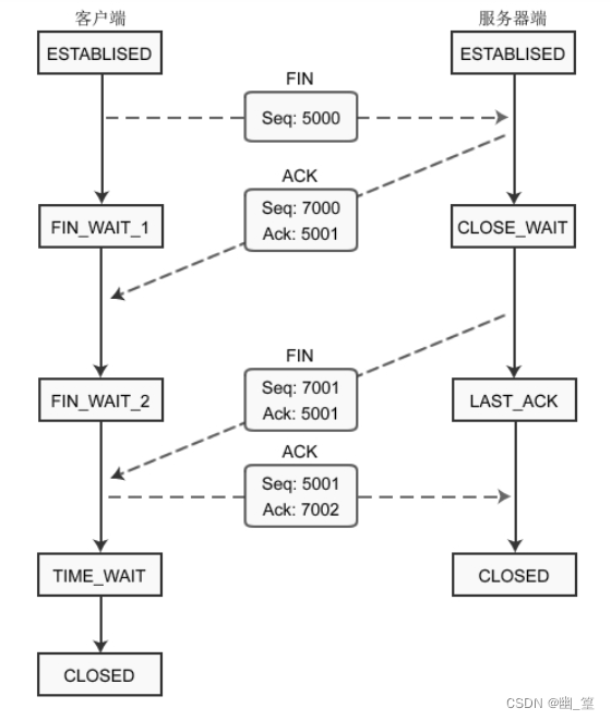 TCP 传输控制协议（Transmission Control protocol）