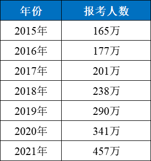 2015-2021年考研人数报考统计