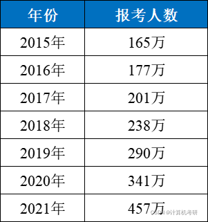 2015-2021年考研人数报考统计