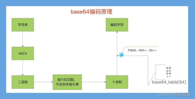 unicode编码和utf-8编码的区别_波形编码参数编码优缺点