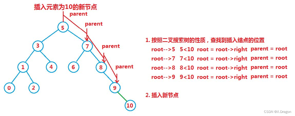 图3 非空插入节点--非递归