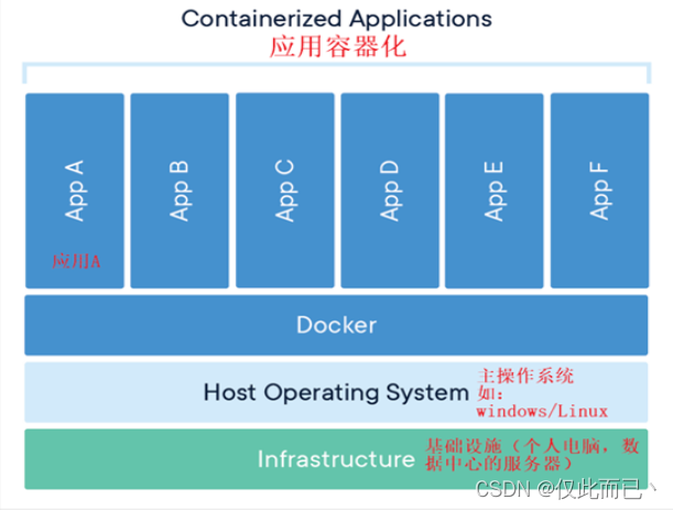 Docker（一）：什么是Docker？