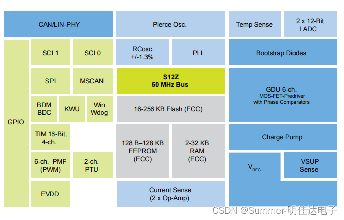 16位S912ZVML32F3MKH、S912ZVML31F1WKF、S912ZVML31F1MKH混合信号MCU，适用于汽车和工业电机控制应用。