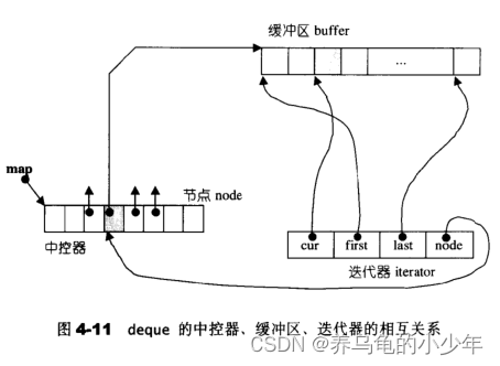 C++(STL容器适配器)