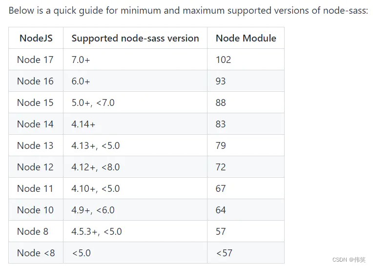 node/node-sass/sass-loader 坑人混乱的版本号