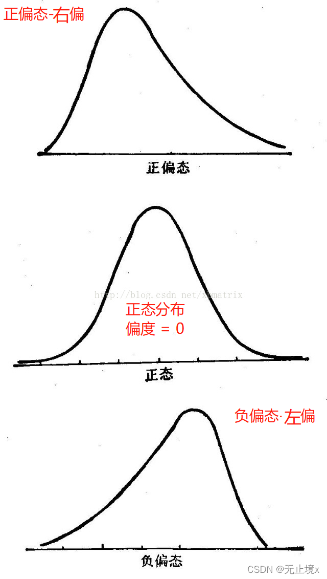 统计学:偏度和峰度的概念与计算_峰度和偏度怎么分析-CSDN博客