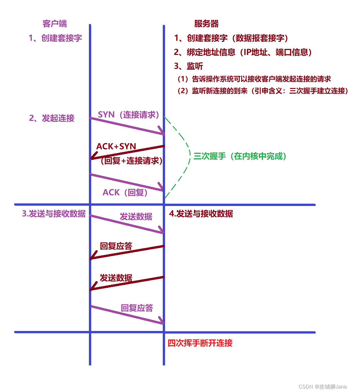 TCP连接与发送信息过程图解