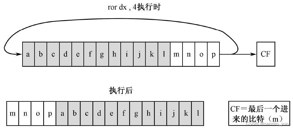 X86架构(六)——移位指令与无条件转移指令