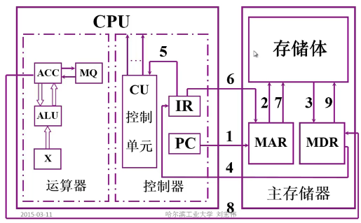 主机完成一条指令及运行简单程序过程