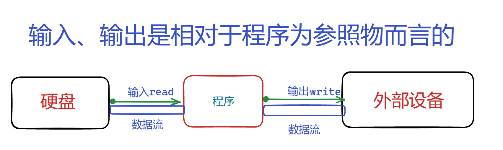 File类、IO数据流介绍