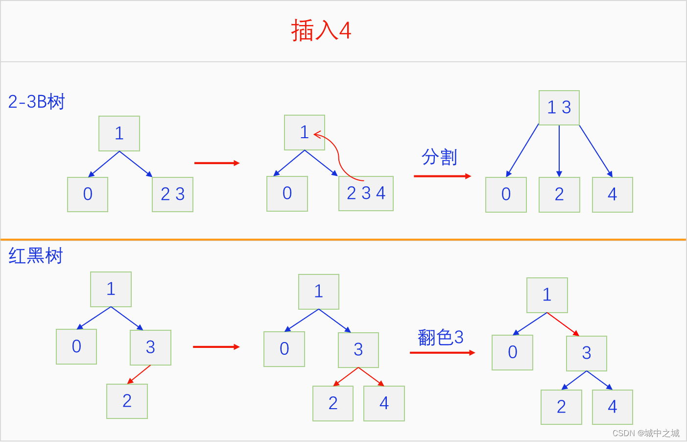 红黑树插入4