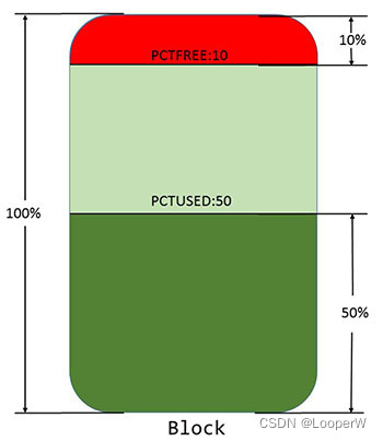 PCTFREE、PCTUSED 示意图