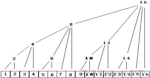 树状数组学习