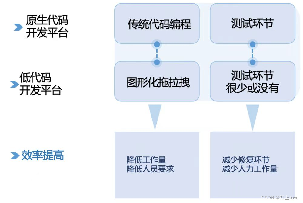 打破软件开发“不可能三角” 只需一个低代码方案