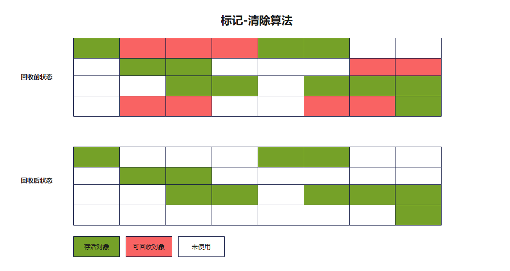 标记-清除算法