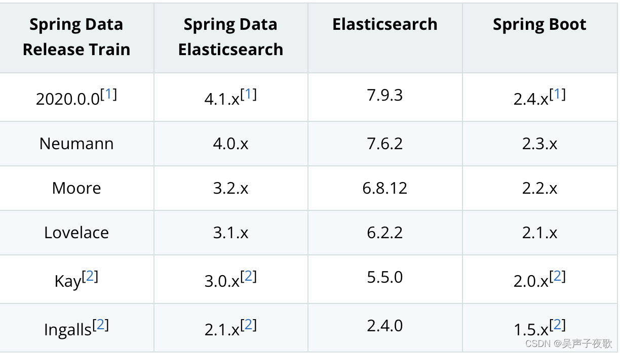 Spring boot 2 on sale elasticsearch