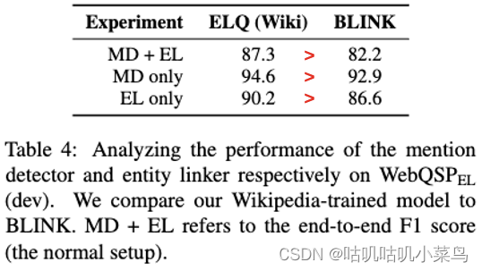 Table 4：Analyzing the performance of the MD and EL respectively