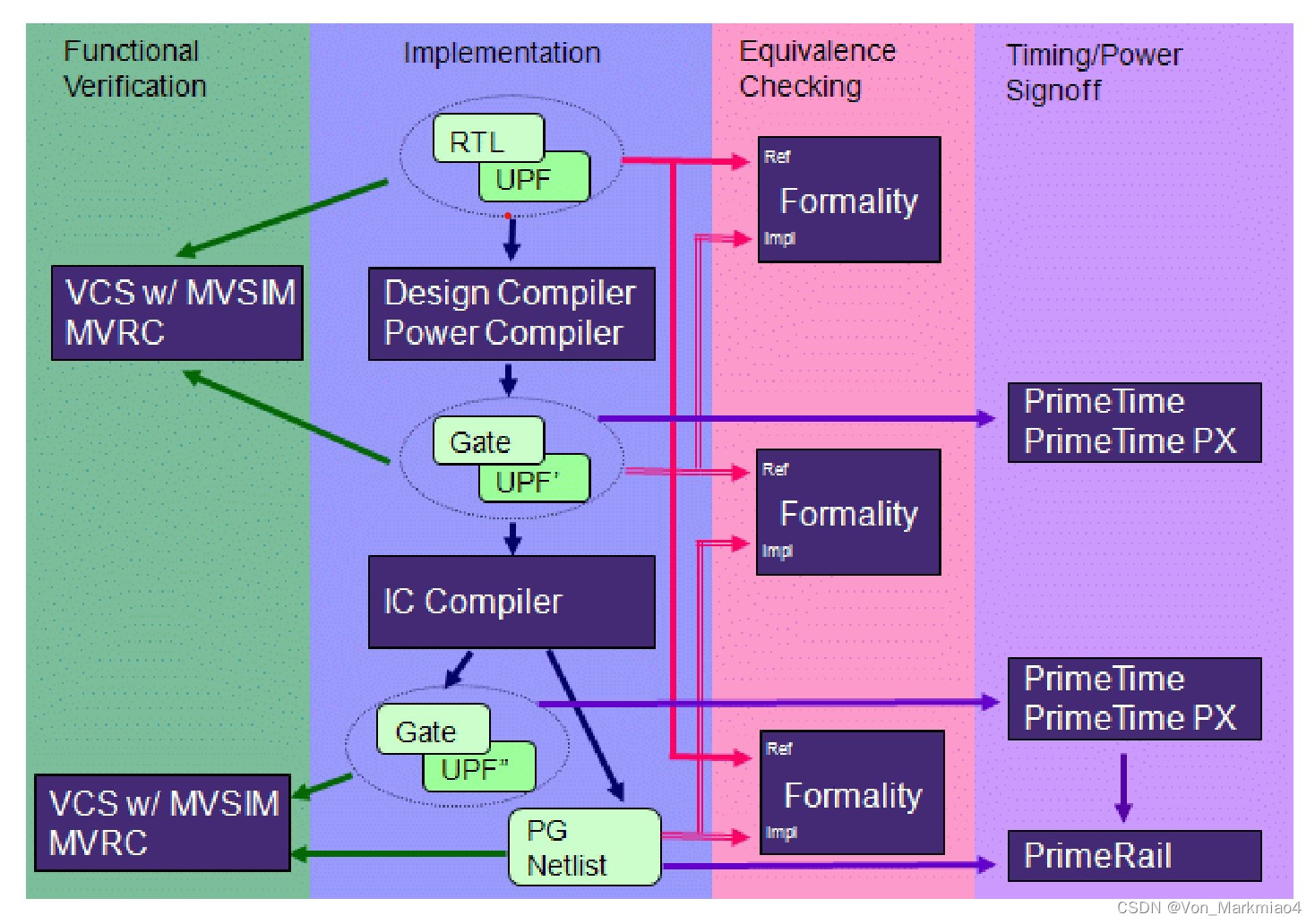 UPF Power Domains And Boundaries