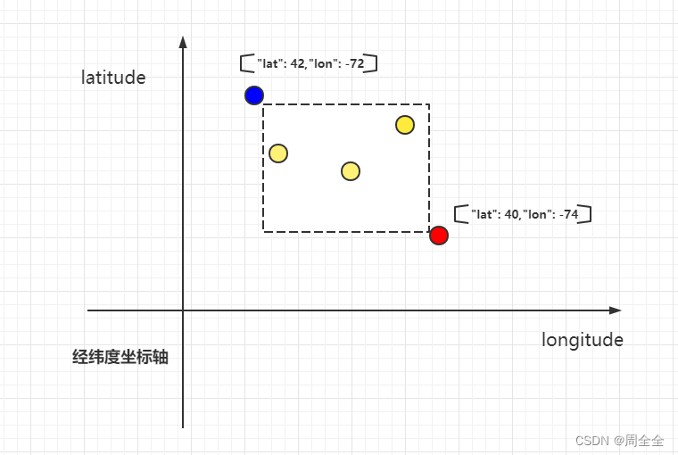 Elasticsearch根据业务创建映射mapping结构分析：Geopoint的geo_bounding_box和geo_distance