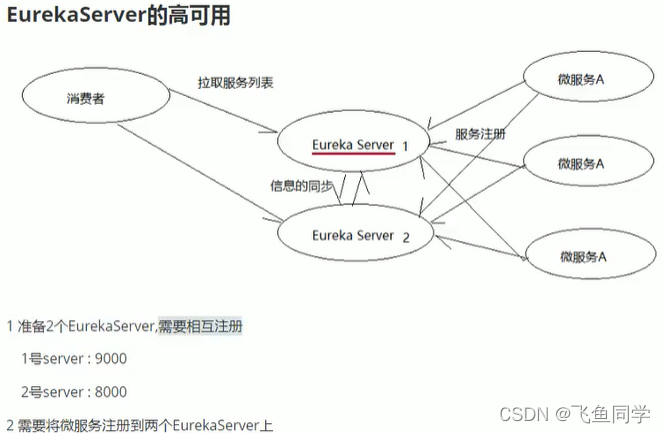 Eureka Service的高可用