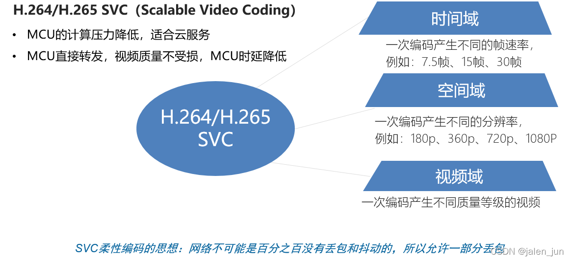 视频会议技术发展路线分析之SVC