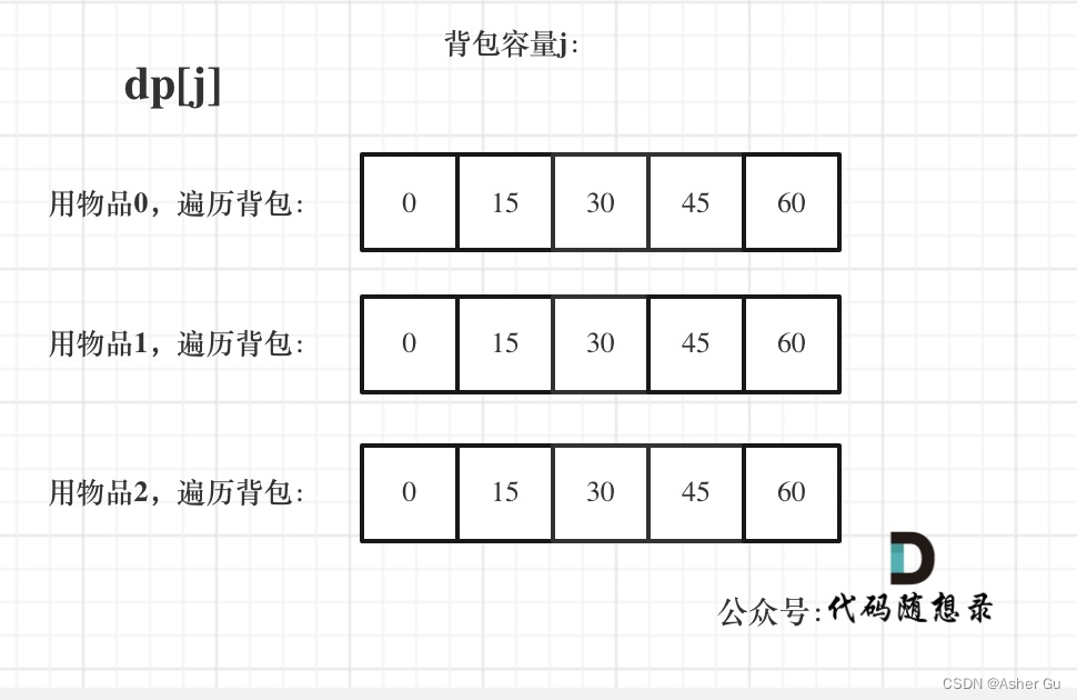 完全背包dp状态图