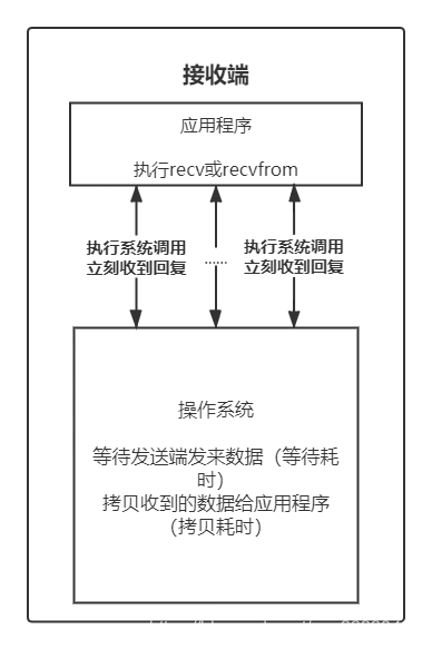 非阻塞IO