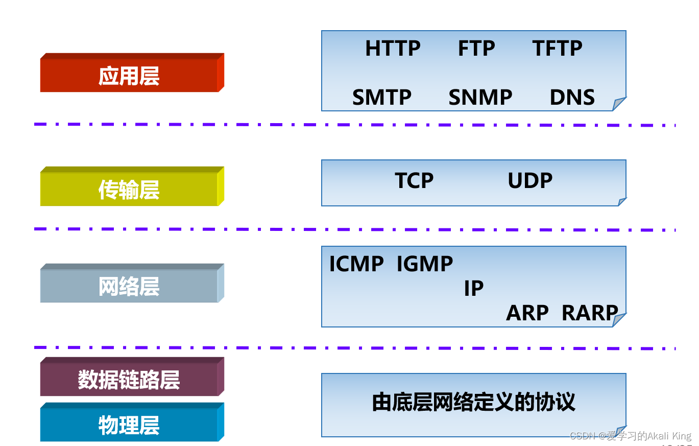 网络基础学习：什么是tcp/ip协议