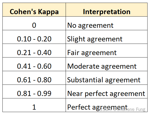 图片源自https://www.statology.org/cohens-kappa-statistic/