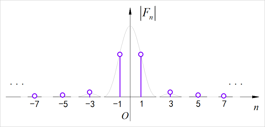 ▲ 图1.1.2 傅里叶级数双边幅度谱