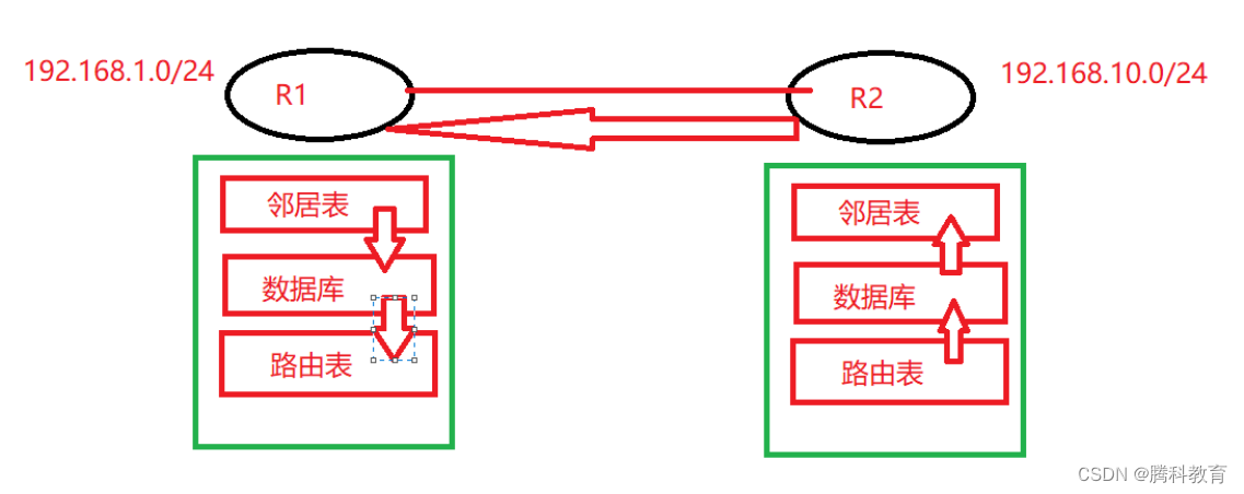 CCNP-OSPFv3