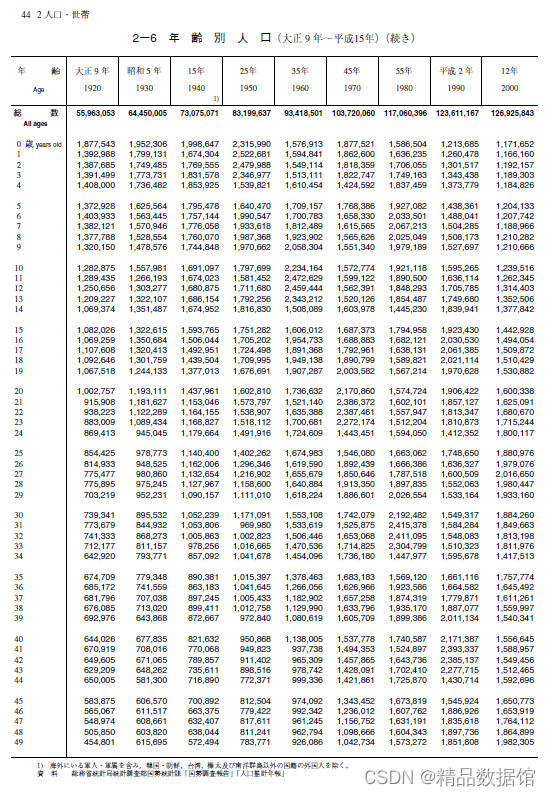 日本统计年鉴（1968-2023）_东京统计年鉴-CSDN博客