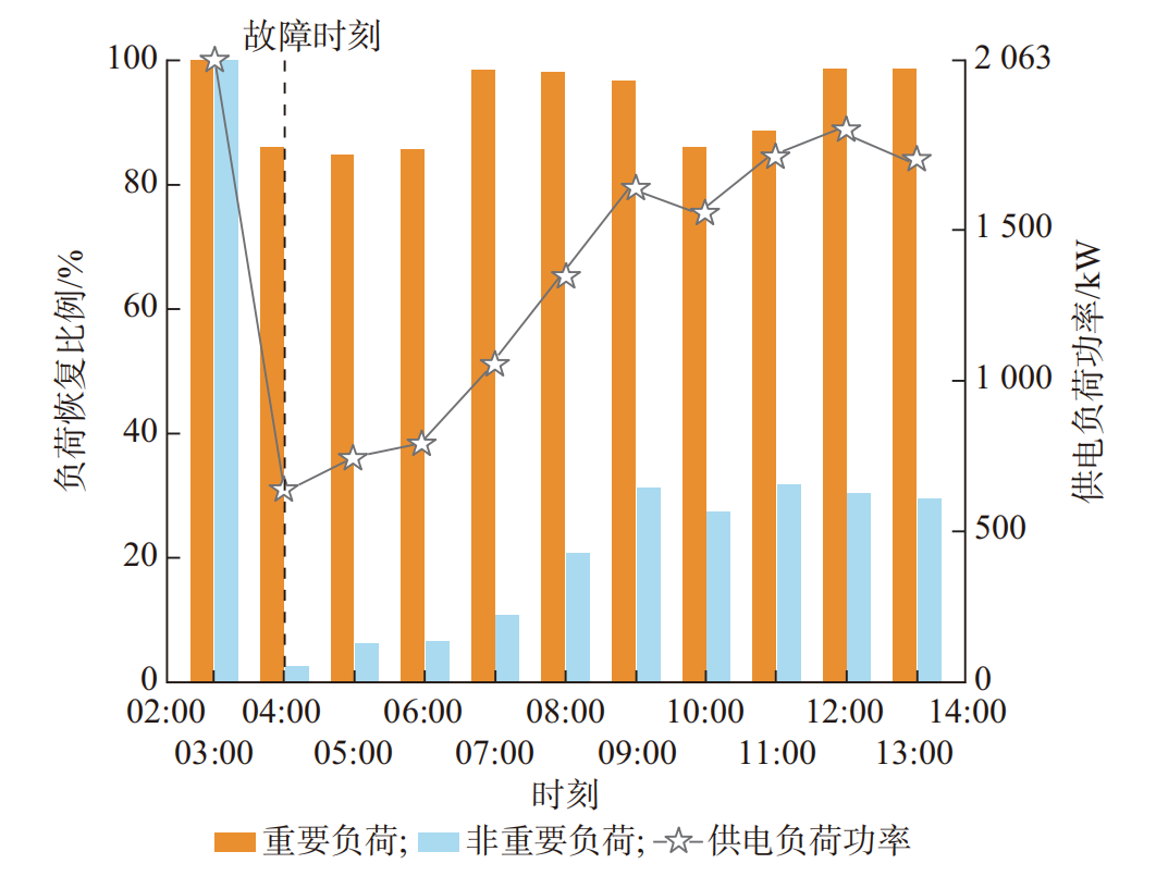 【完美复现】面向配电网韧性提升的移动储能预布局与动态调度策略【IEEE33节点】（Matlab代码实现）