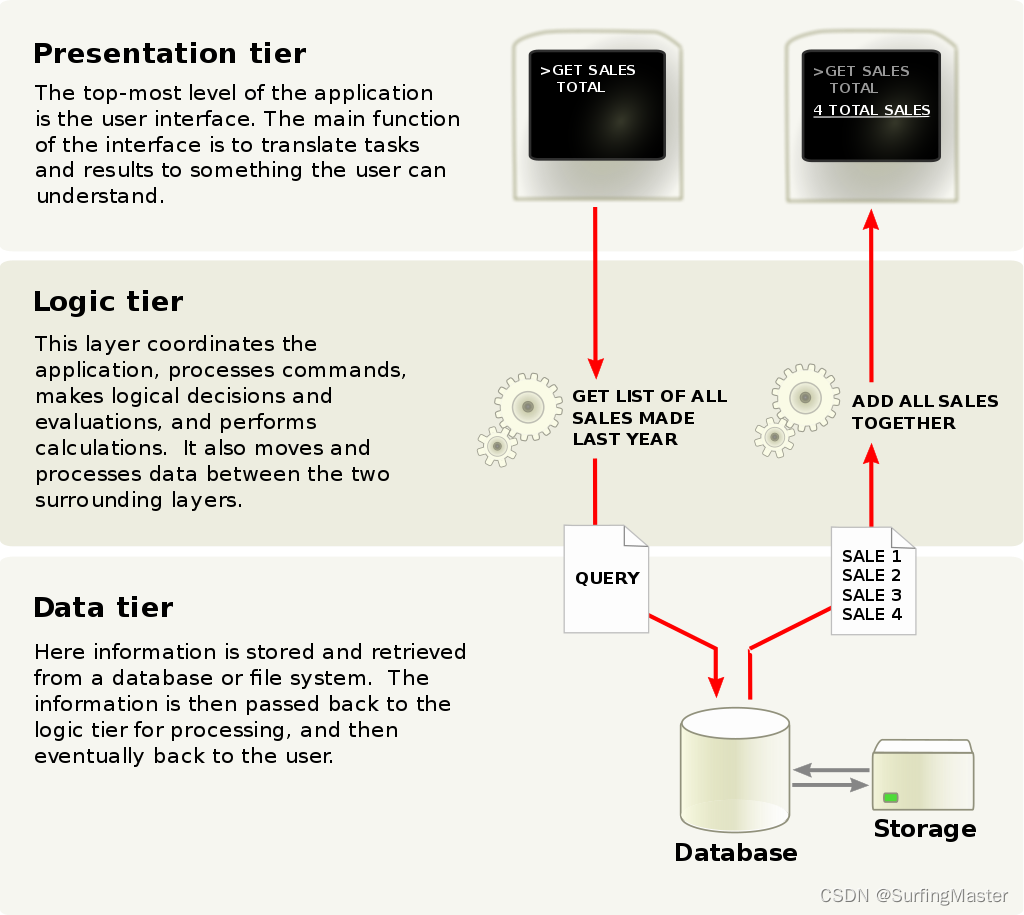 Three-tier architecture