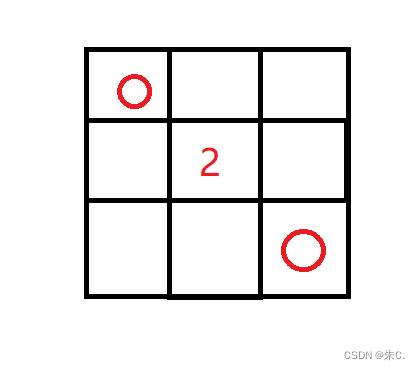 如图，中间格子显示2代表附近3*3格子中有两个炸弹