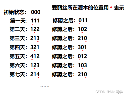 [外链图片转存失败,源站可能有防盗链机制,建议将图片保存下来直接上传(img-RJx3lt8t-1680352873062)(修建灌木.png)]