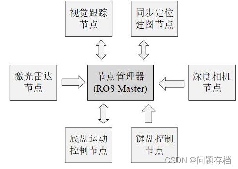 系统软件节点