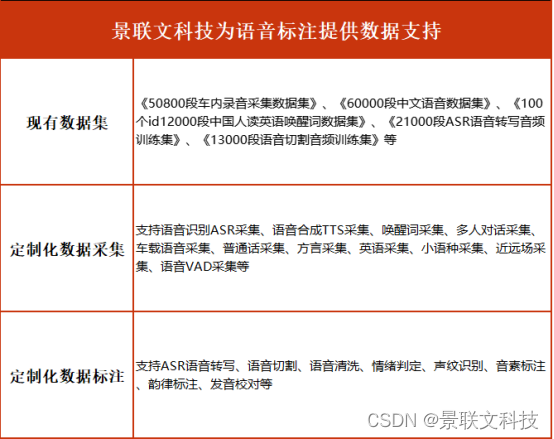 景联文科技提供语音数据采集标注服务