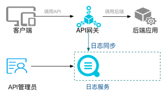 API 网关实现功能