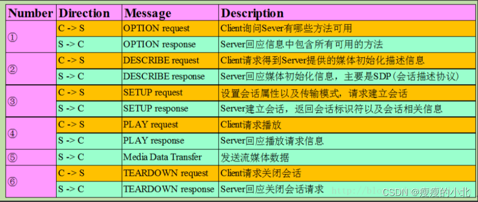 RTSP，Java实现简单的RTSP报文交换