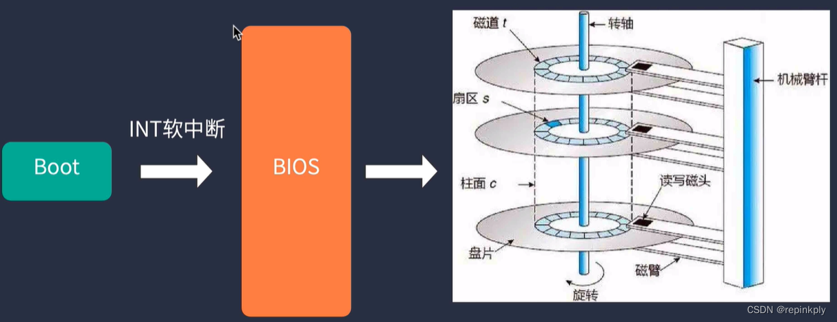 引导程序、BIOS中断、检测内存容量、实模式切换到保护模式