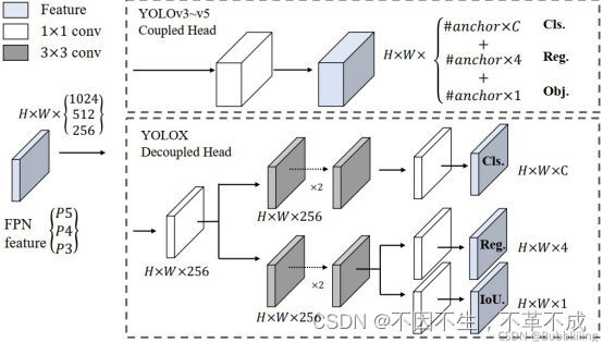 YOLOX优点介绍与解析，详细易懂。