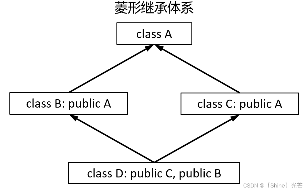 C++ 继承：菱形继承及菱形虚拟继承