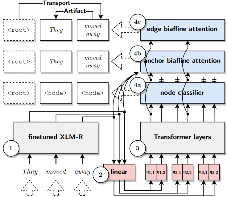 【论文阅读笔记|CASE 2022】EventGraph: Event Extraction as Semantic Graph Parsing